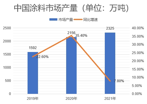 市场产量