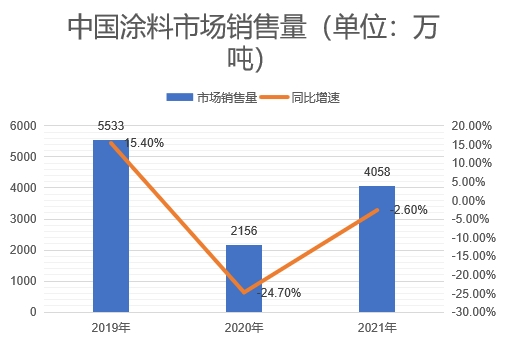 市场销售量
