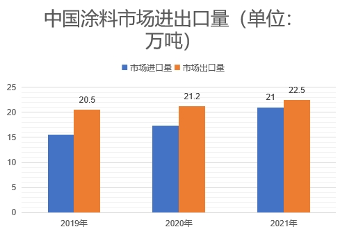 市场进出口量
