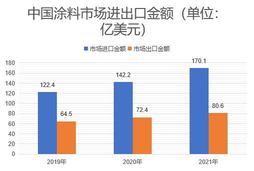 市场进出口金额