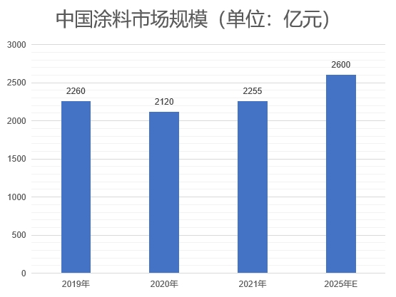 市场规模