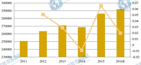 日本2011-2016年化妆品包装产值及增长率 日本2011-2016年化妆品包装产值及增长率