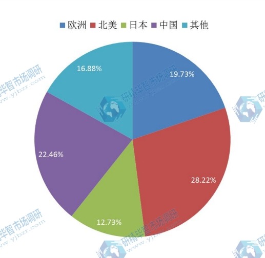 2014年全球煅烧氧化铝区域产量分布格局 2014年全球煅烧氧化铝区域产量分布格局