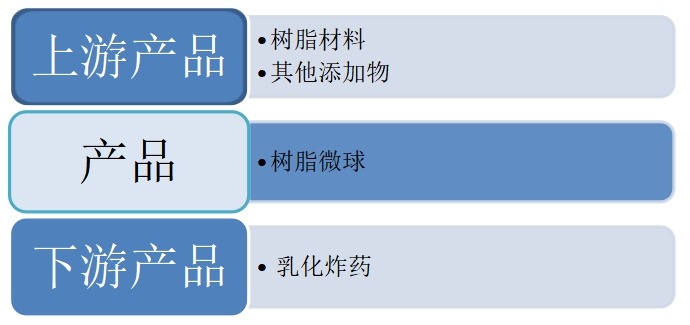乳化炸药敏化剂中树脂微球行业产业链结构