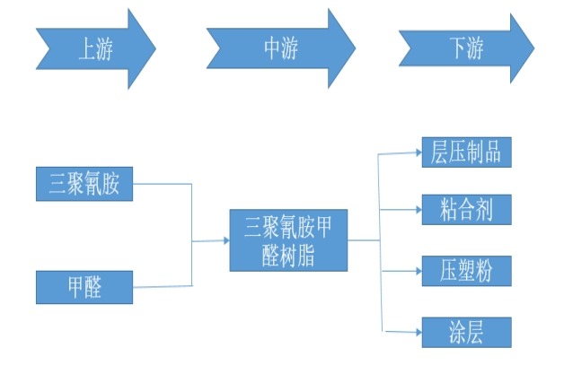 三聚氰胺甲醛树脂产业链结构图 三聚氰胺甲醛树脂产业链结构图