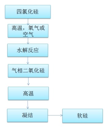 软硅生产工艺