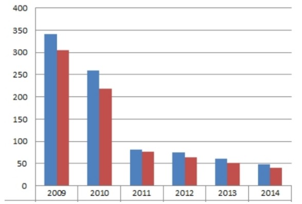 2009-2014年中国城市燃气用人工煤气供给量与消费量对比 2009-2014年中国城市燃气用人工煤气供给量与消费量对比