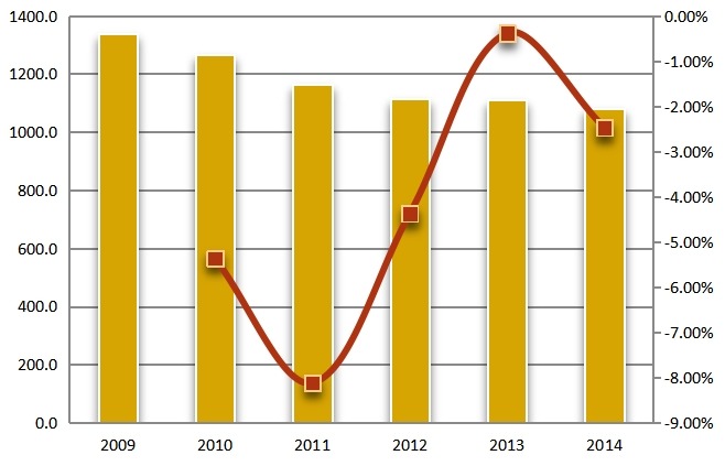 2009-2014年中国液化石油气供应量(万吨)分析 2009-2014年中国液化石油气供应量(万吨)分析
