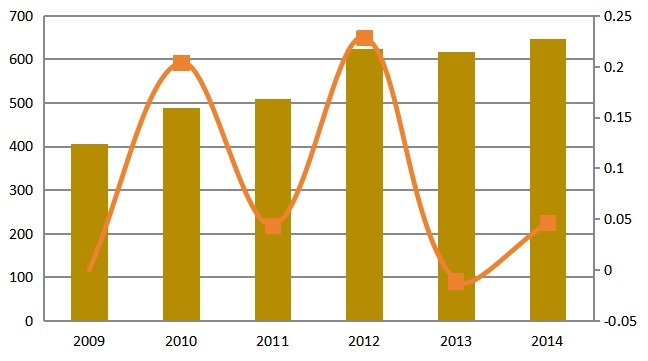 2009-2014年中国天然气供应量(亿立方米)分析 2009-2014年中国天然气供应量(亿立方米)分析