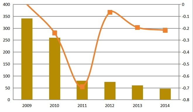 2009-2014年中国人工煤气供应量(亿立方米)分析 2009-2014年中国人工煤气供应量(亿立方米)分析