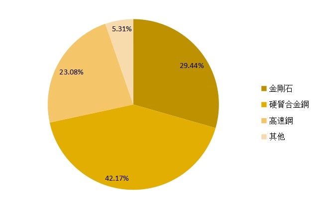 2014年全球锯片产量(分技术)市场份额 2014年全球锯片产量(分技术)市场份额