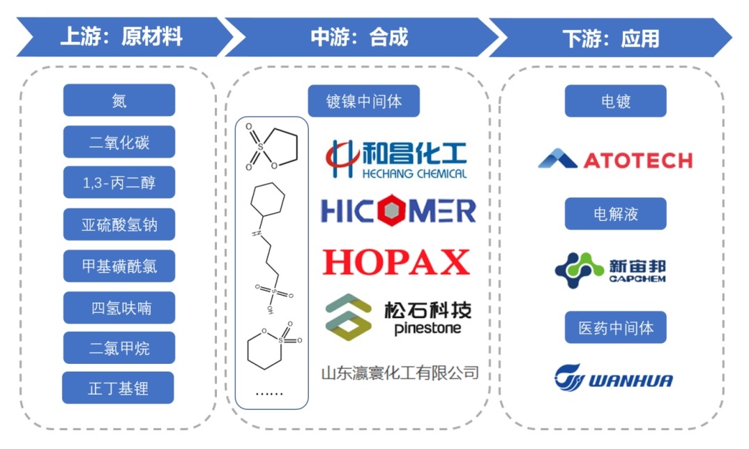 镀镍中间体产业链