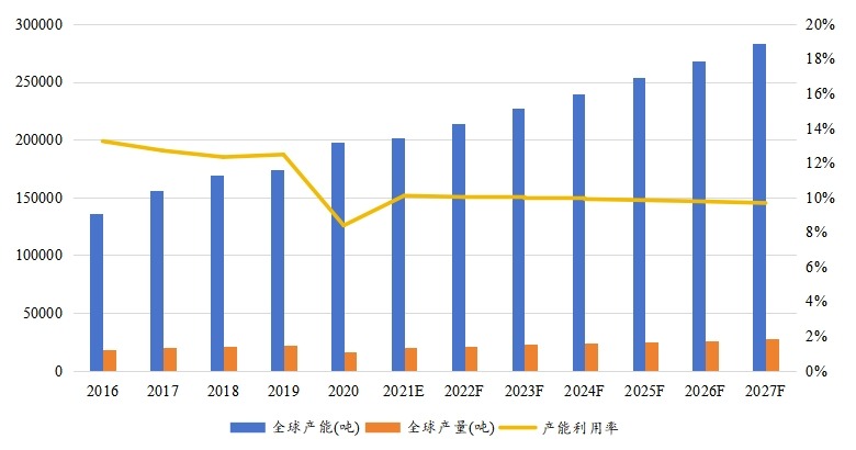 全球乙硫醇产能(吨)、产量(吨)、产能利用率及发展趋势(2016-2027年) 全球乙硫醇产能(吨)、产量(吨)、产能利用率及发展趋势(2016-2027年)