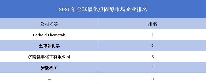 2025年全球氯化胆固醇市场企业排名
