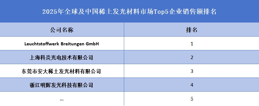 2025年全球及中国稀土发光材料市场Top5企业销售额排名