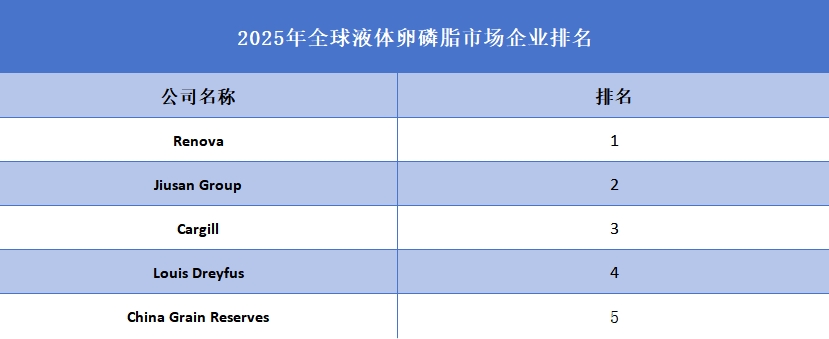 2025年全球液体卵磷脂市场企业排名