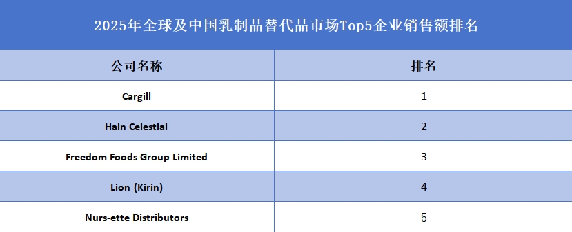 2025年全球及中国乳制品替代品市场Top5企业销售额排名
