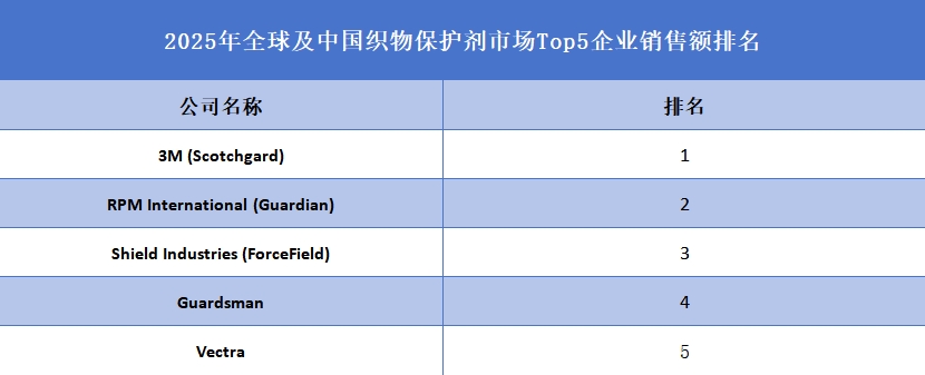 2025年全球及中国织物保护剂市场Top5企业销售额排名