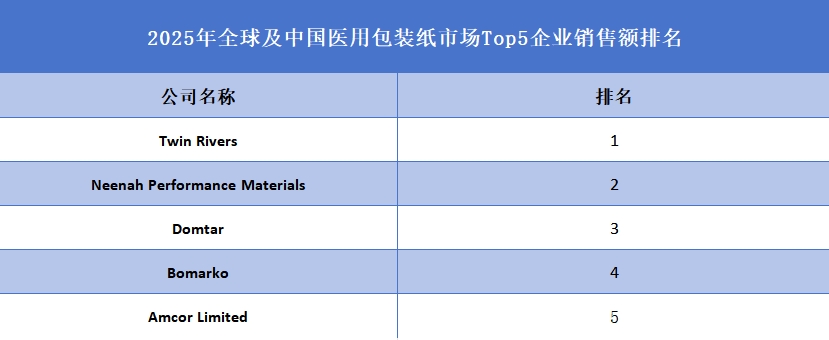 2025年全球及中国医用包装纸市场Top5企业销售额排名