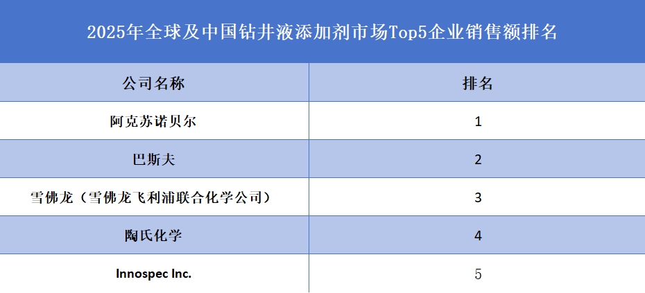 2025年全球及中国钻井液添加剂市场Top5企业销售额排名
